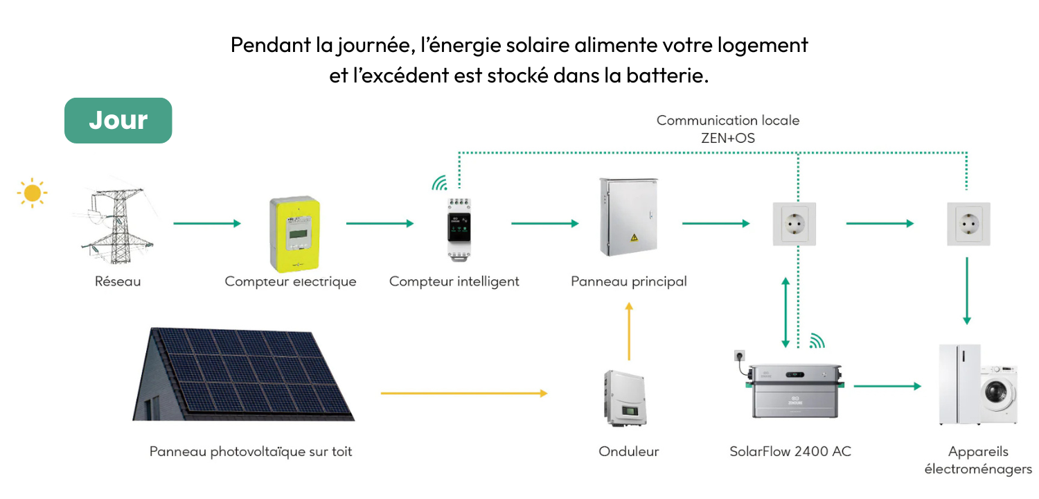 Fonctionnement du pack zendure pendant la journée