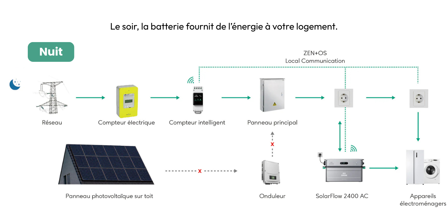 Fonctionnement du pack zendure pendant la nuit